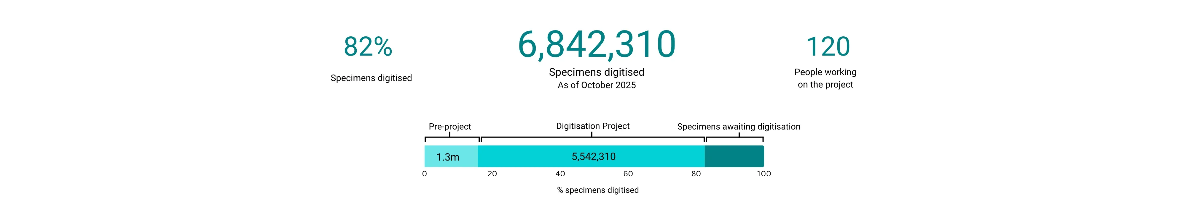 As of October 2025, we’ve digitised 6,842,310 million specimens. About 1.3 million were digitised before the mass digitisation project, and 5,542,310 million since it began. This represents 82% of our target specimens.
